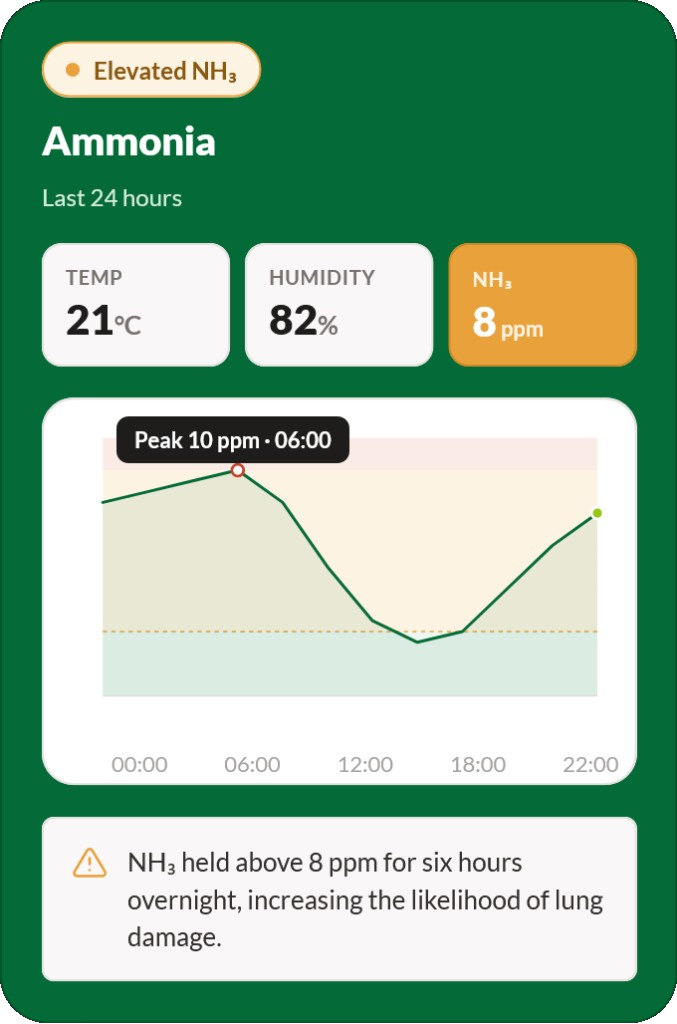 Ammonia panel showing elevated NH₃ over the last 24 hours