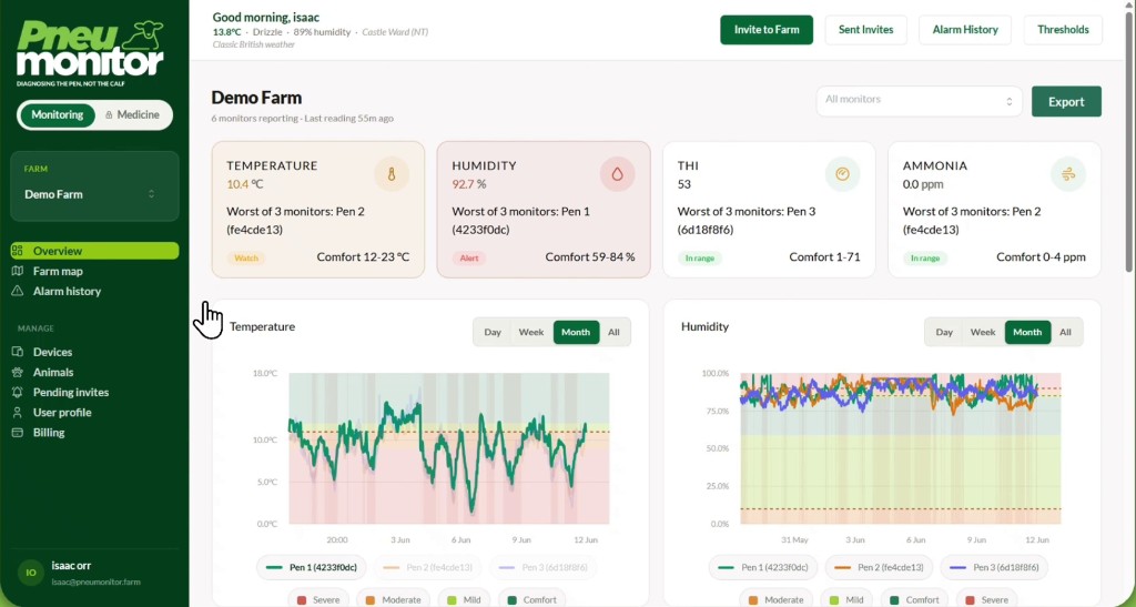 Pneumonitor dashboard overview showing temperature, humidity, THI and ammonia summary cards with month trend charts for three pens