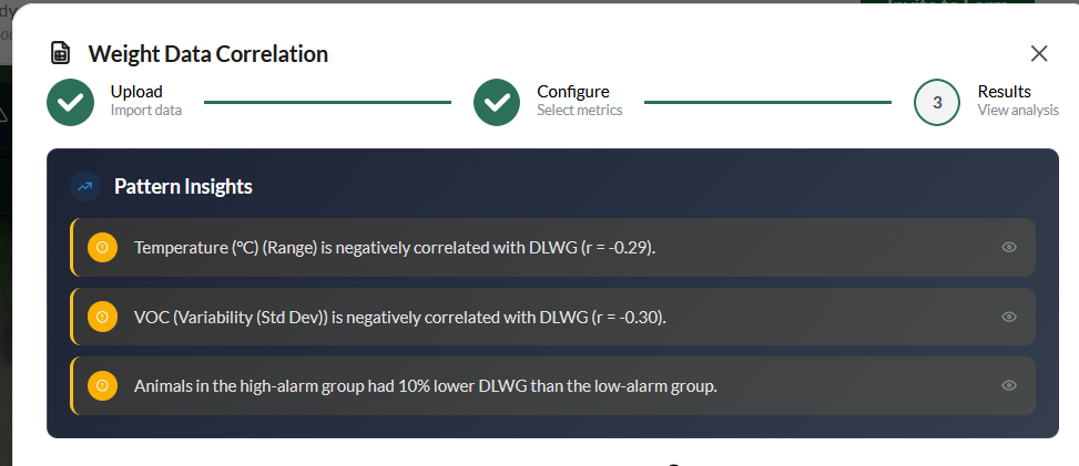 Weight Data Correlation results showing pattern insights linking temperature, VOC variability and alarms with daily live weight gain